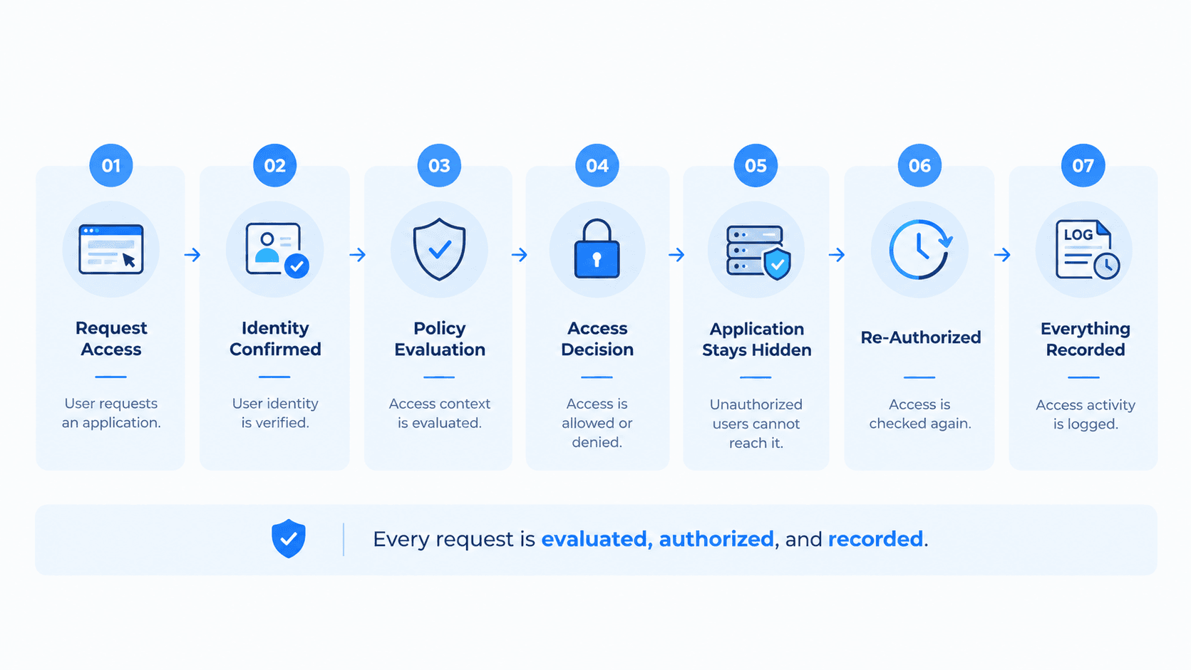 How a SwiftZAccess Access Request Works